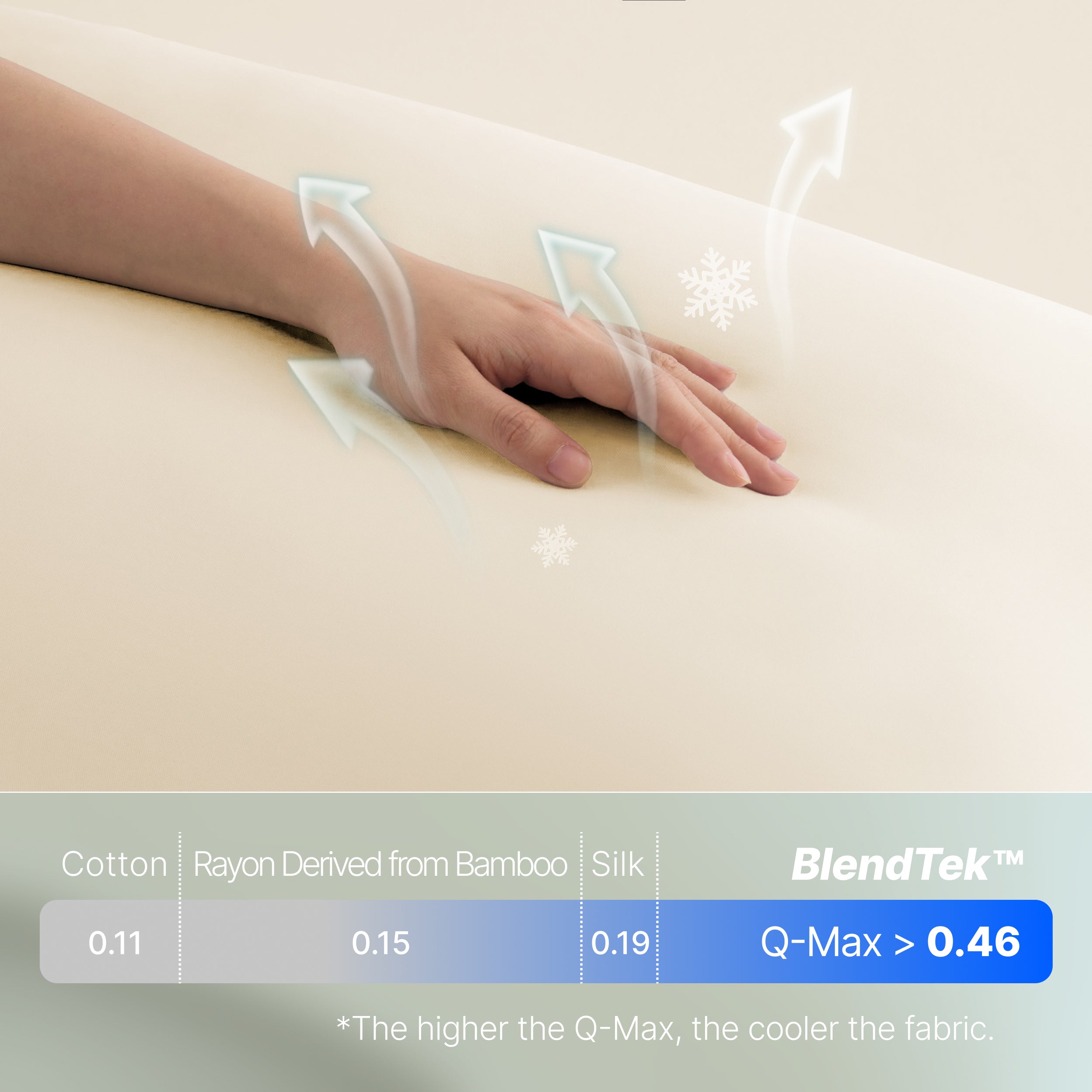 Breescape ivory cooling pillowcase fabric comparison: BlendTek™ Q-Max > 0.46 beats bamboo/cotton.