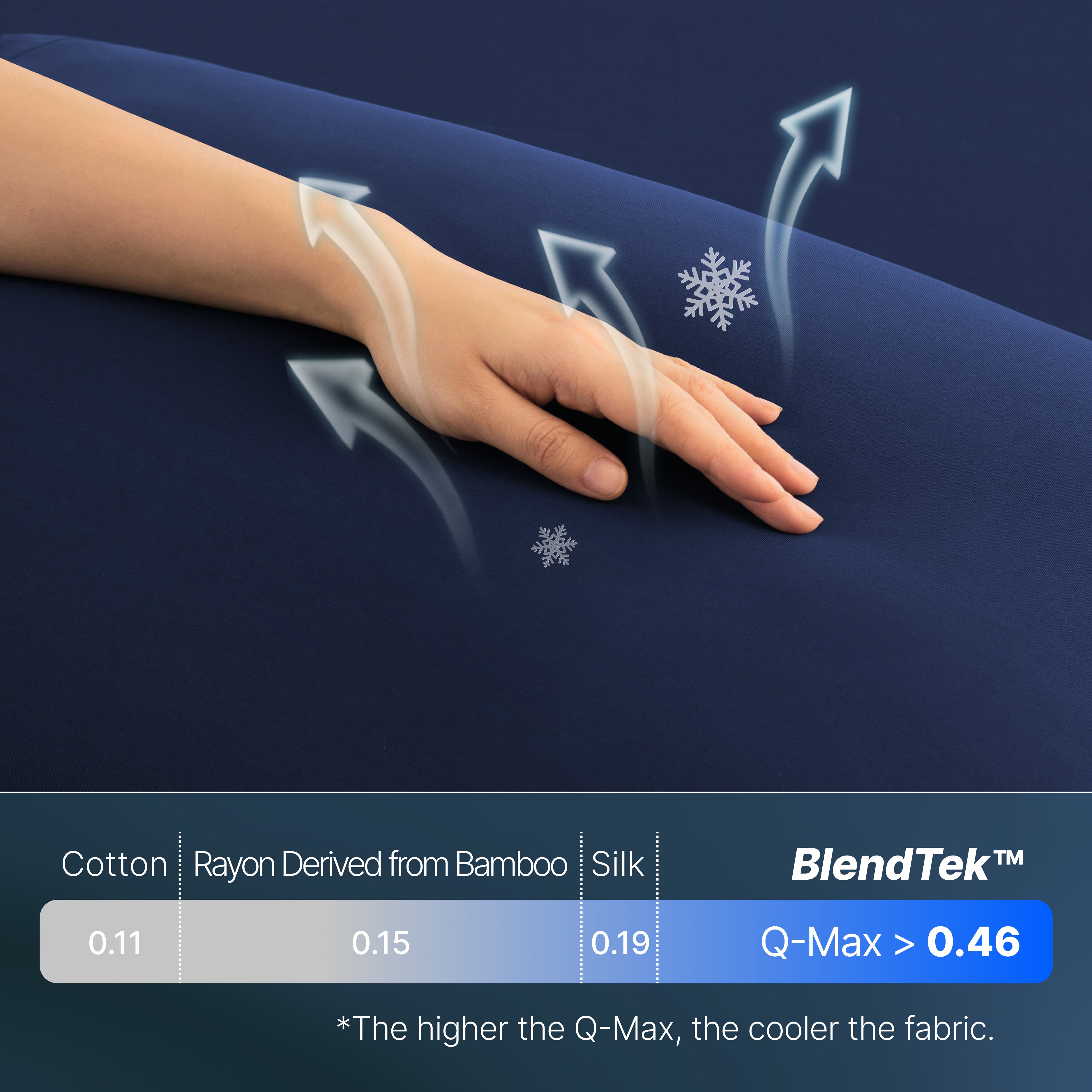 Breescape cooling pillowcase fabric: Hand shows BlendTek™ Q-Max > 0.46 cooling airflow.