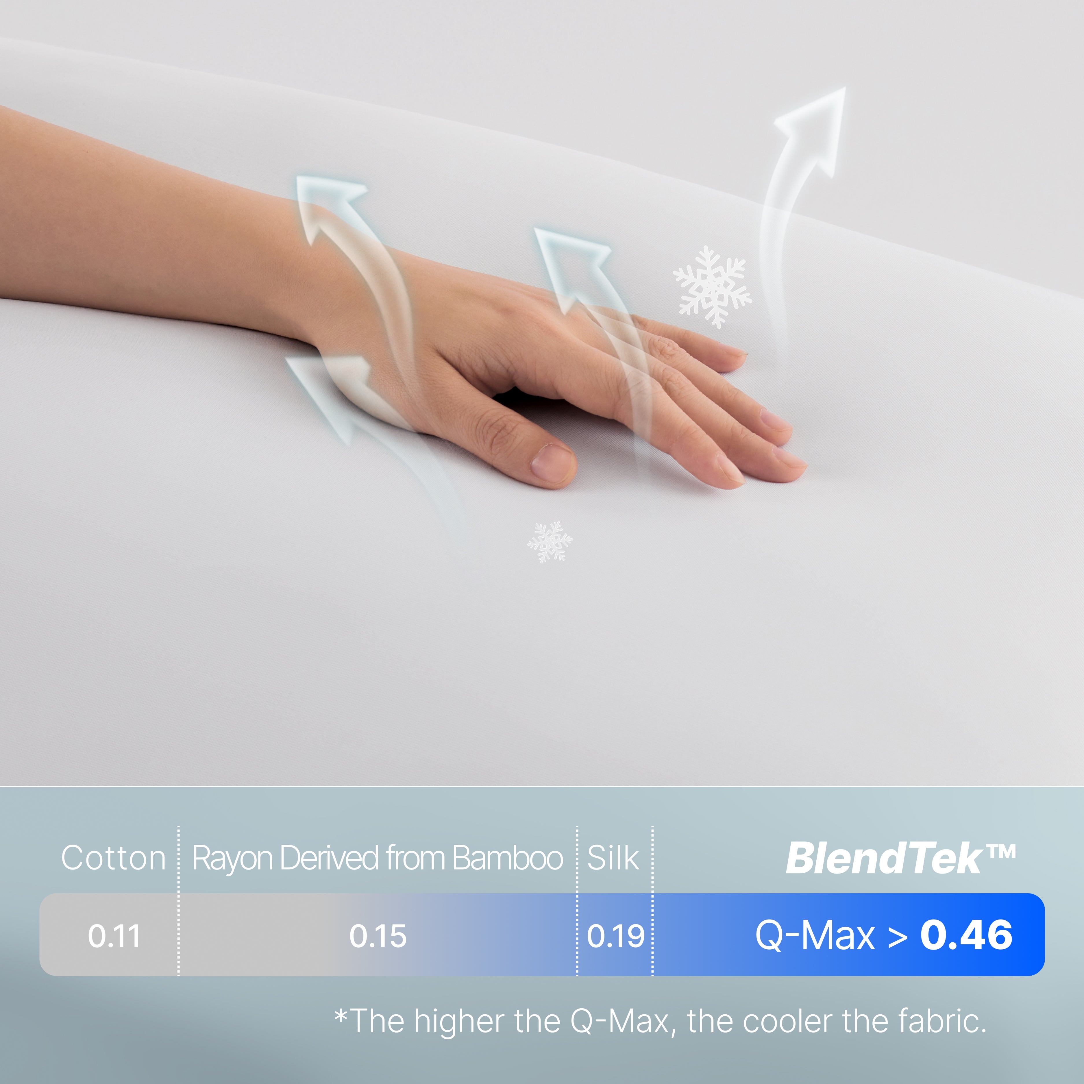Breescape BlendTek fabric: Q-Max > 0.46, superior cooling for hot sleepers. Hand touch snow white.