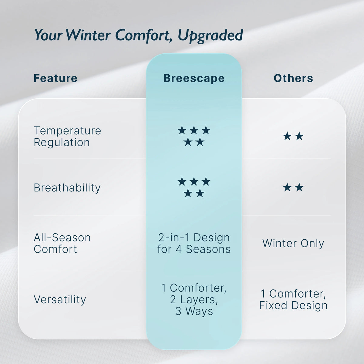 Breescape® Adjustable All Season Comforter