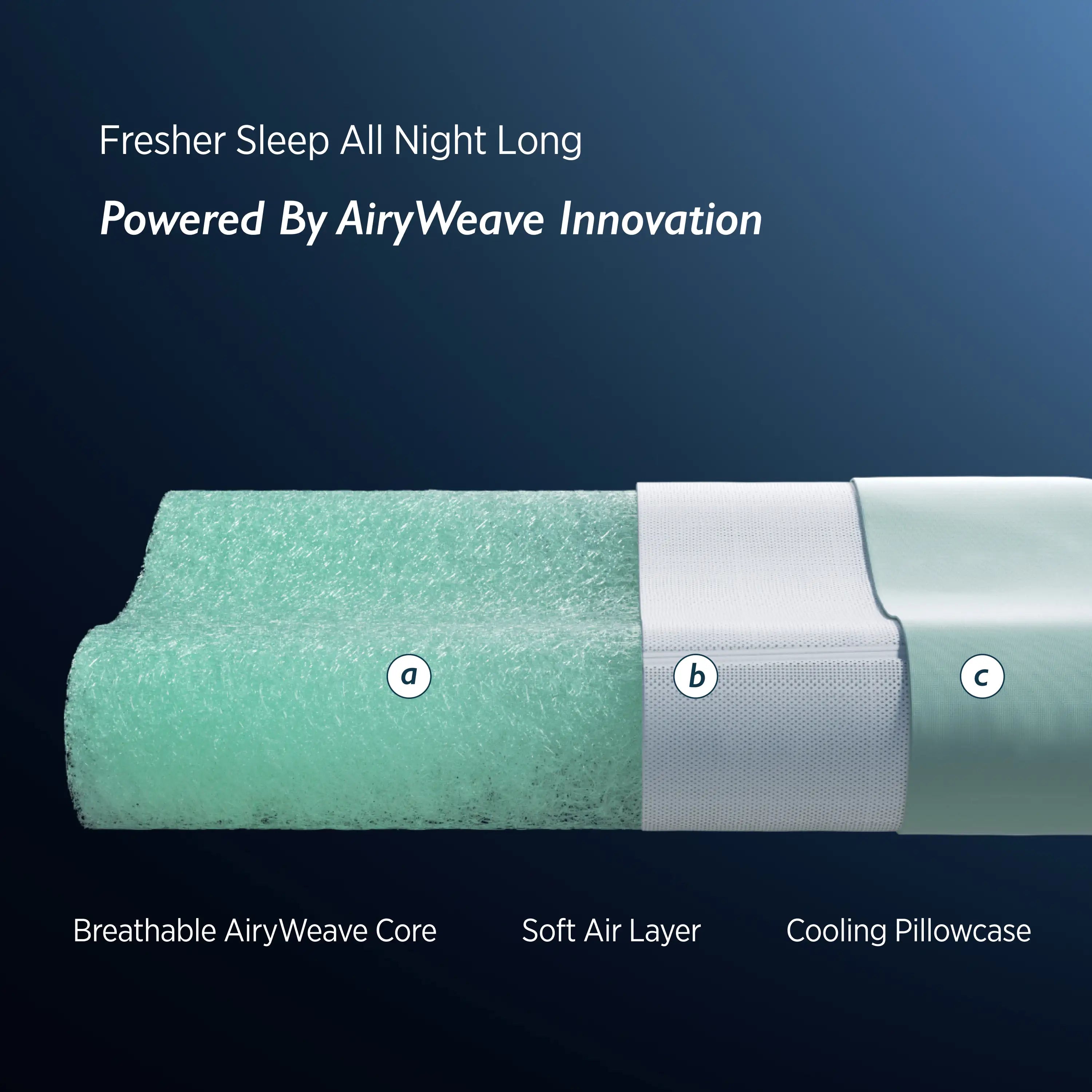 Breescape AiryWeave™ Breathable Pillow cutaway: mint green core, air layer, cooling pillowcase.