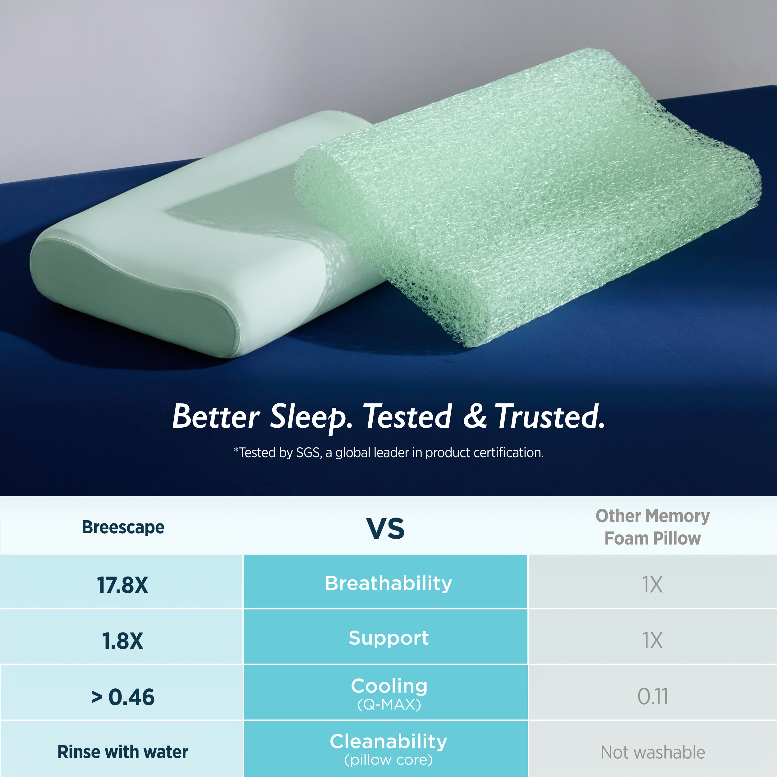 Memory foam pillow with text 'Better Sleep. Tested & Trusted.' and comparison chart on a blue background