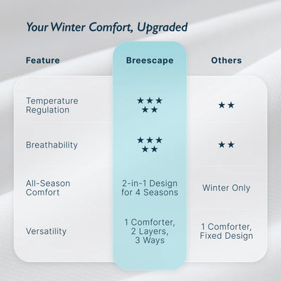 Breescape® Adjustable All Season Comforter