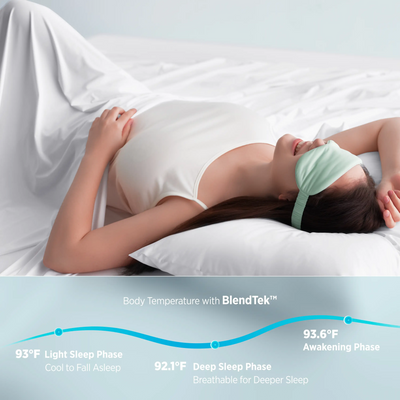 Woman sleeping on white Breescape cooling sheets with mint green eye mask; temp graph shows BlendTek cooling.